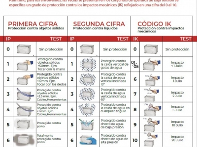 InfoGráfico IP/IK